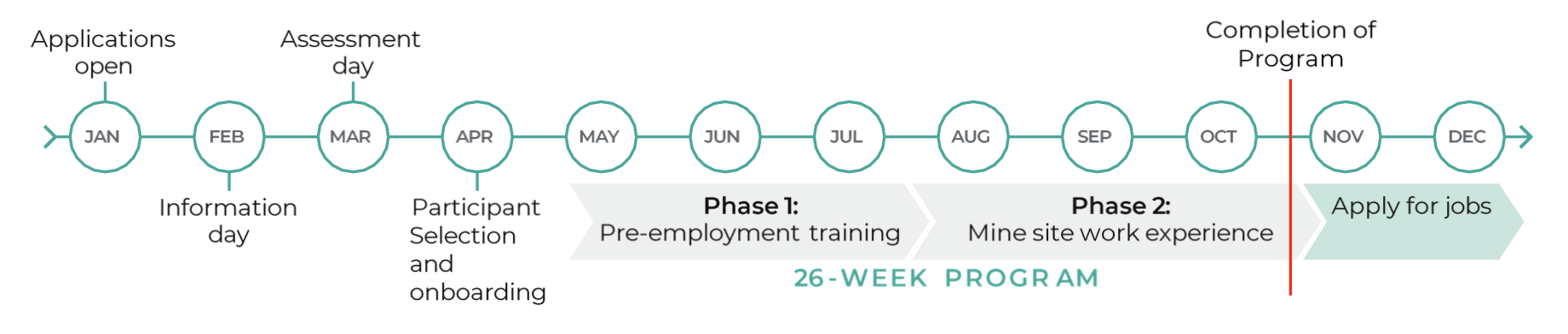 Program schedule timeline