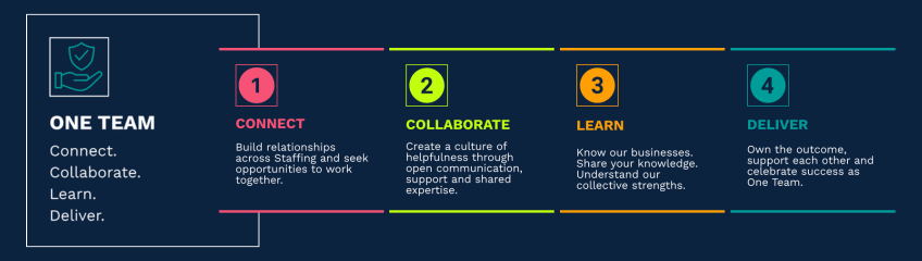 One Team: Connect. Collaborate. Learn. Deliver. 1. Connect: Build relationships across Staffing and seek opportunities to work together. 2. Collaborate: Create a culture of helpfulness through open communication, support and shared expertise. 3. Learn: Know our businesses. Share your knowledge. Understand our collective strengths. 4. Deliver: Own the outcome, support each other and celebrate success as One Team.