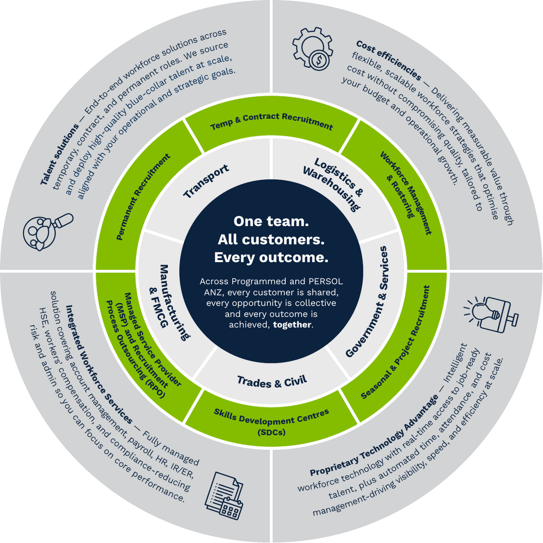 One Team business wheel — Industrial & Infrastructure