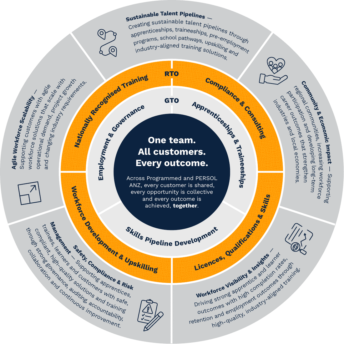 One Team business wheel — Apprenticeships & Traineeships